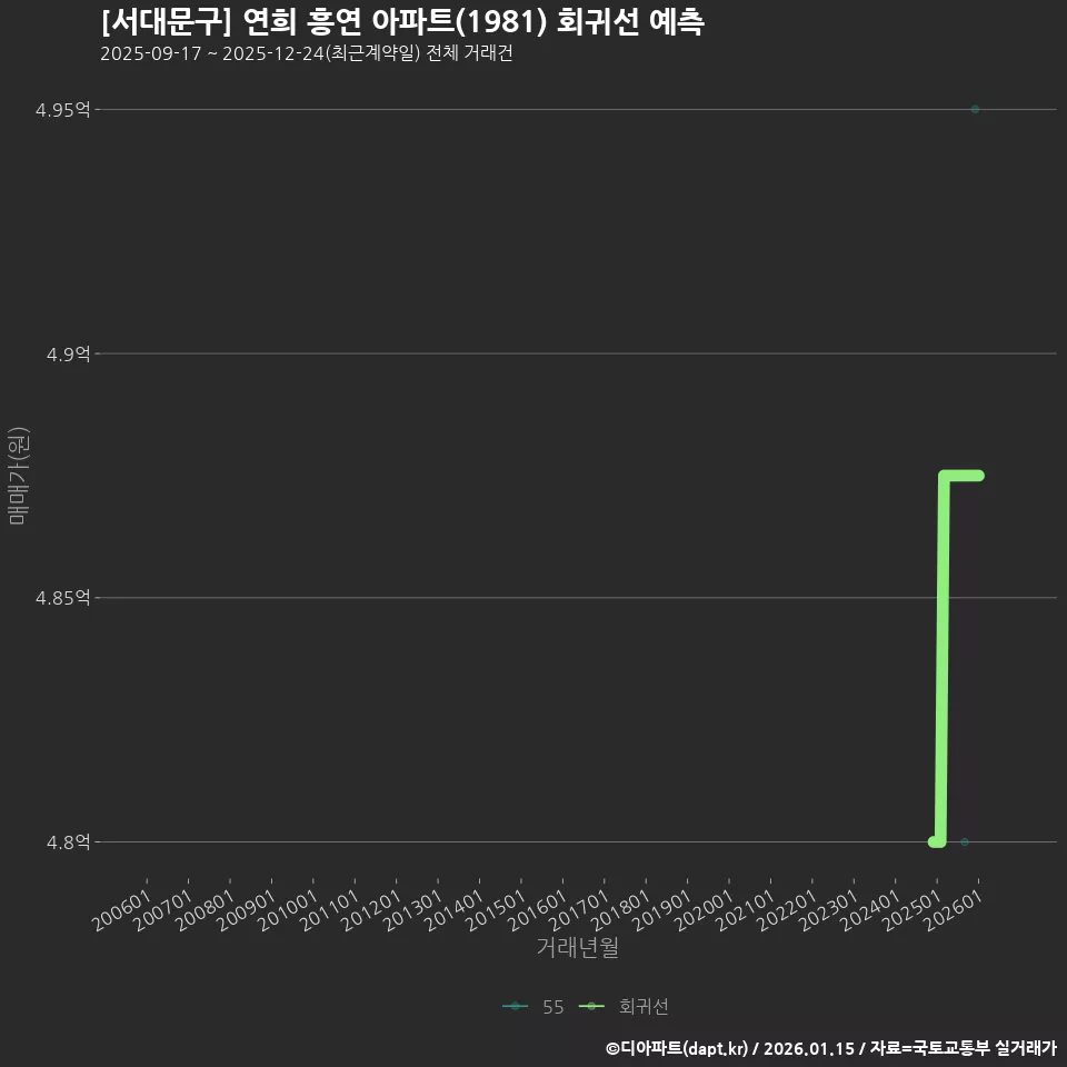 [서대문구] 연희 흥연 아파트(1981) 회귀선 예측