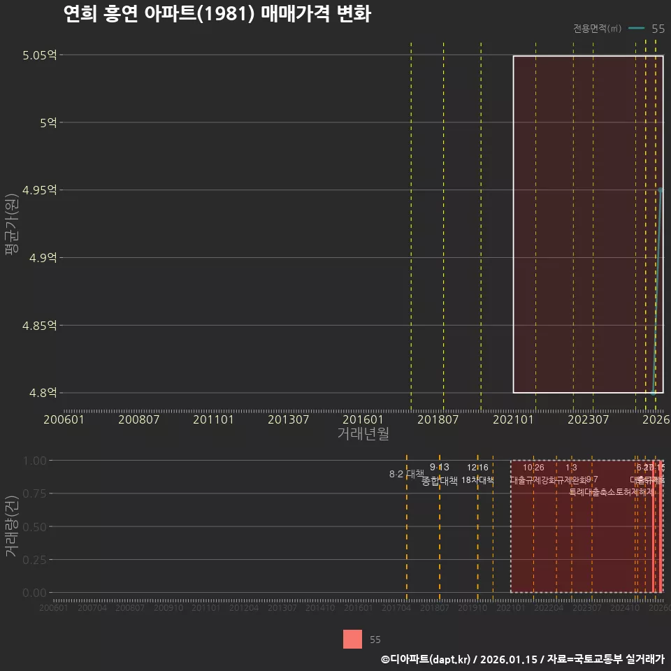 연희 흥연 아파트(1981) 매매가격 변화