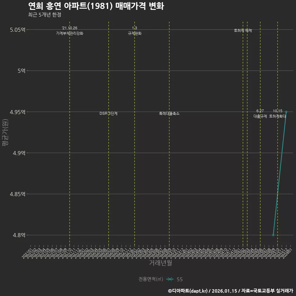 연희 흥연 아파트(1981) 매매가격 변화