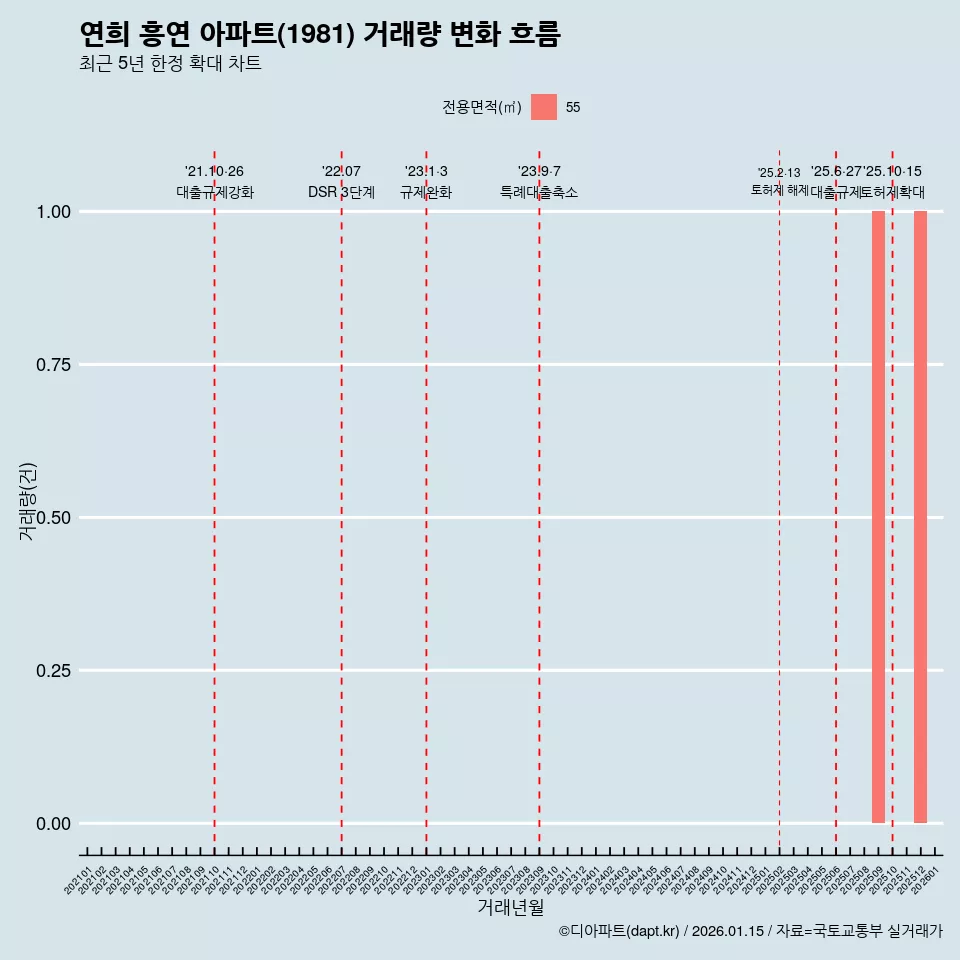 연희 흥연 아파트(1981) 거래량 변화 흐름