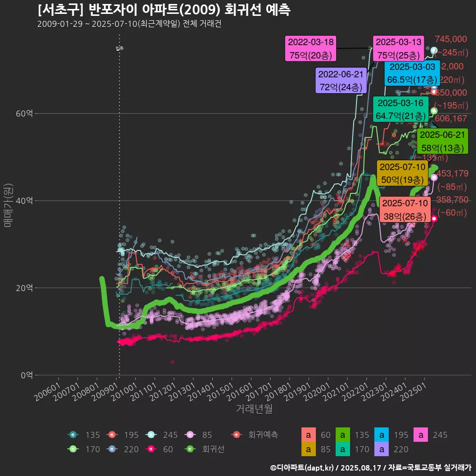 [서초구] 반포자이 아파트(2009) 회귀선 예측