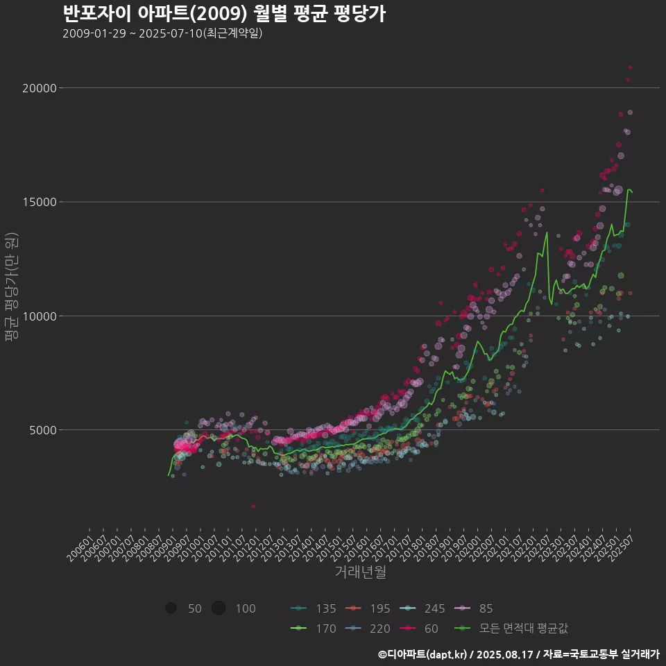 반포자이 아파트(2009) 월별 평균 평당가