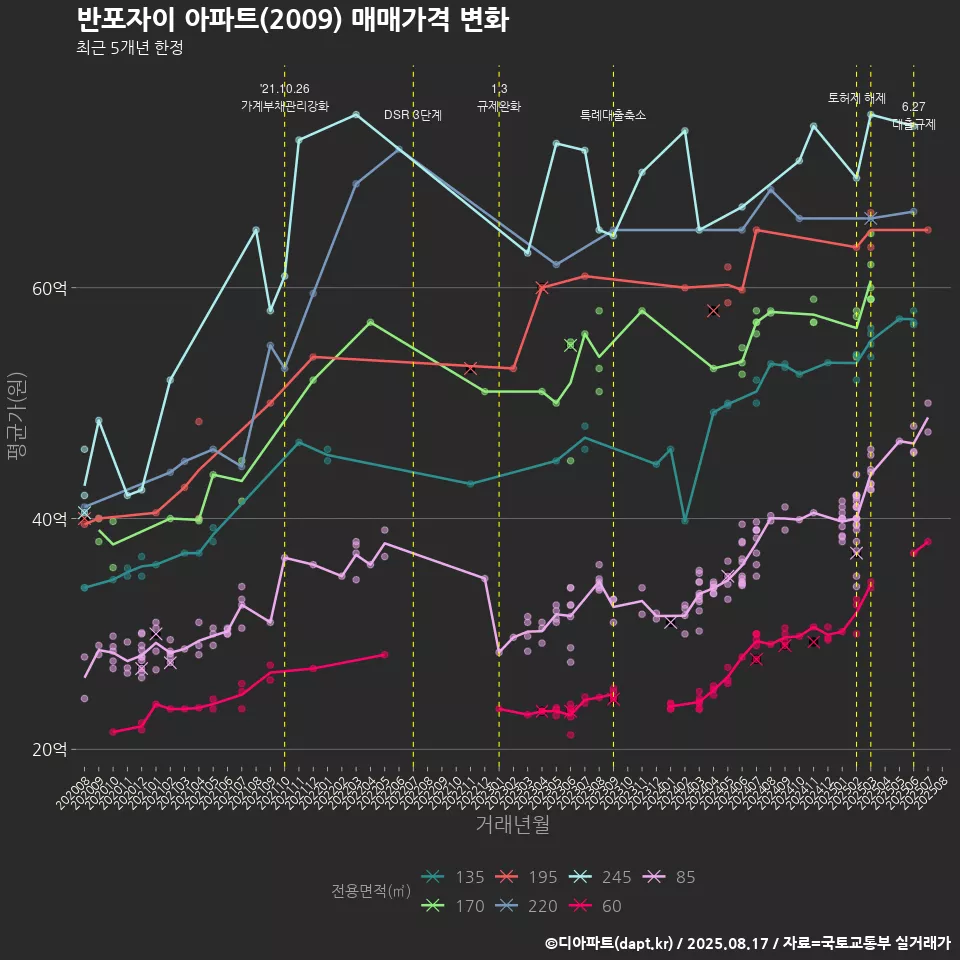 반포자이 아파트(2009) 매매가격 변화