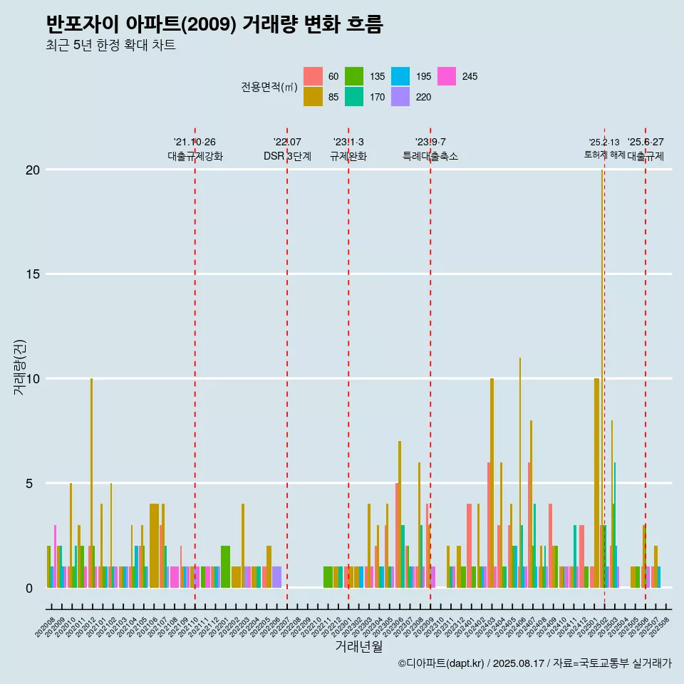 반포자이 아파트(2009) 거래량 변화 흐름