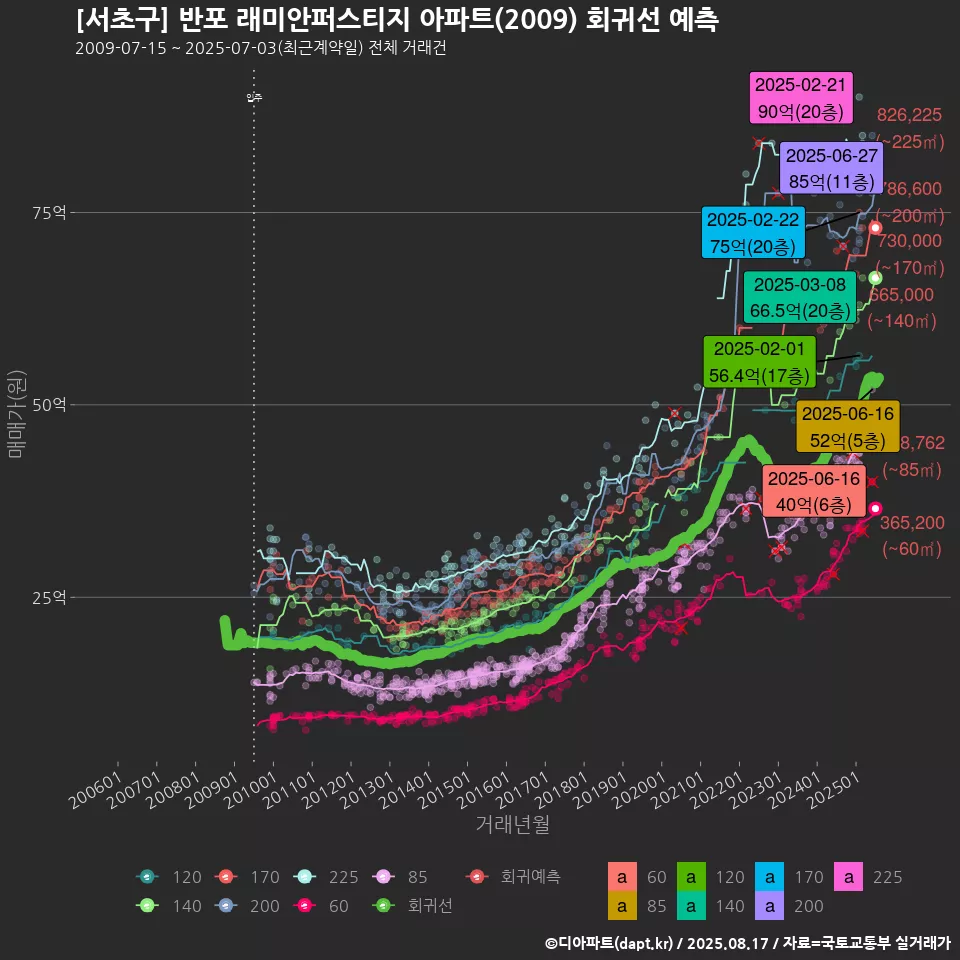 [서초구] 반포 래미안퍼스티지 아파트(2009) 회귀선 예측