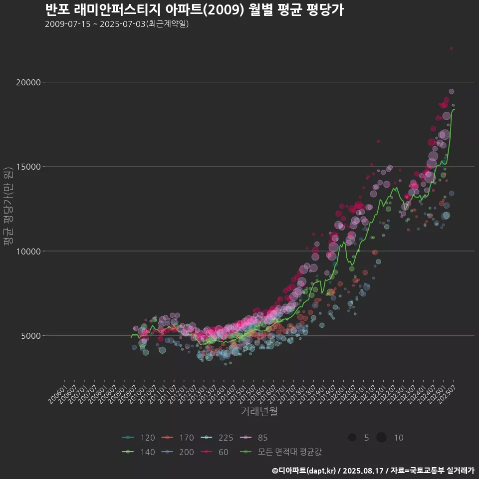 반포 래미안퍼스티지 아파트(2009) 월별 평균 평당가