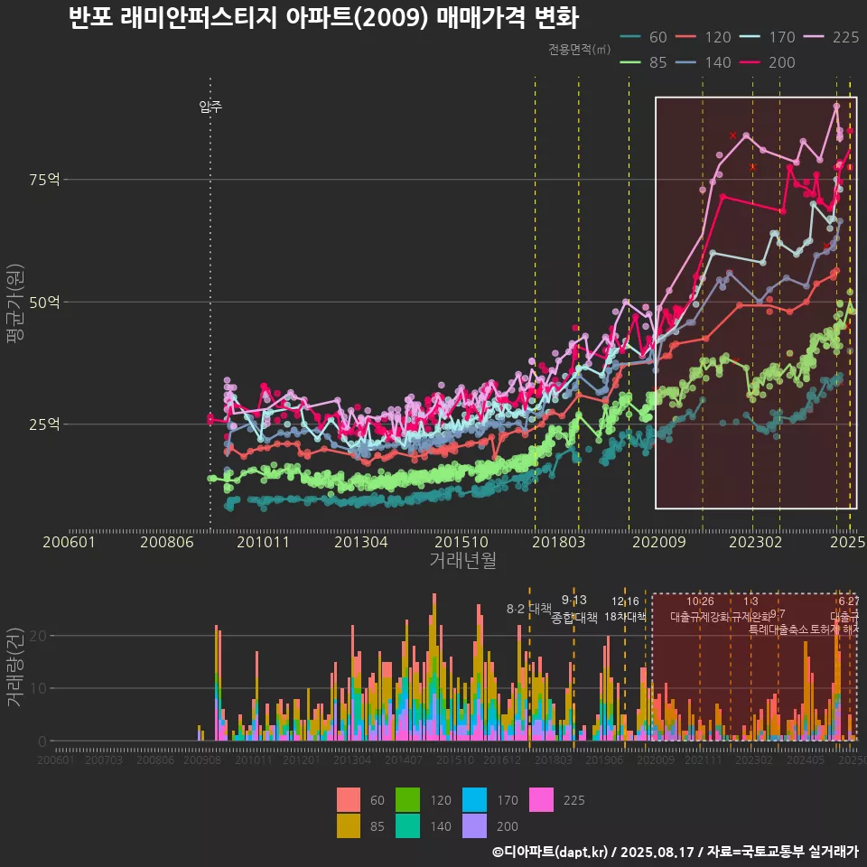 반포 래미안퍼스티지 아파트(2009) 매매가격 변화