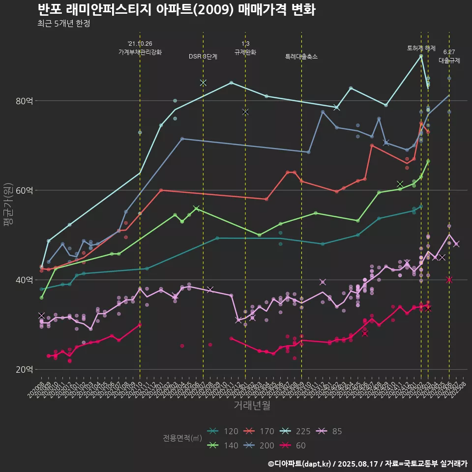 반포 래미안퍼스티지 아파트(2009) 매매가격 변화