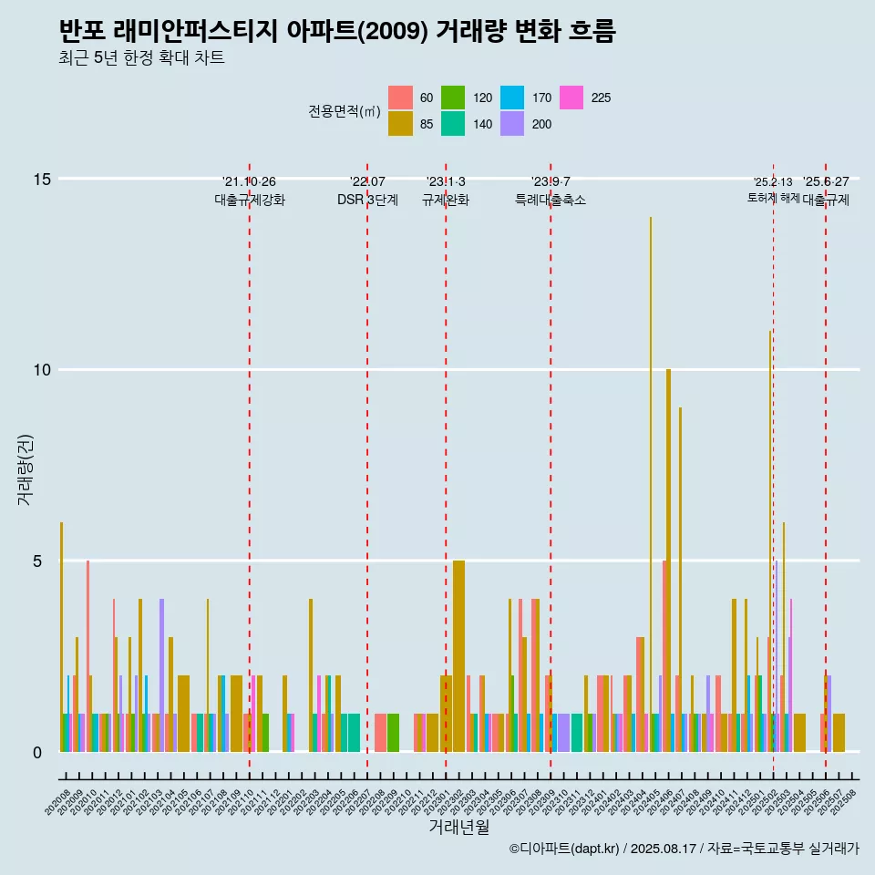 반포 래미안퍼스티지 아파트(2009) 거래량 변화 흐름