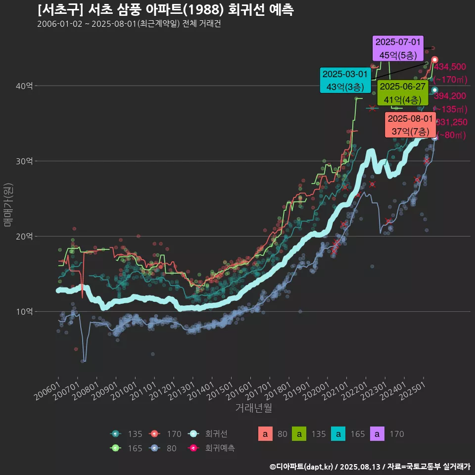 [서초구] 서초 삼풍 아파트(1988) 회귀선 예측