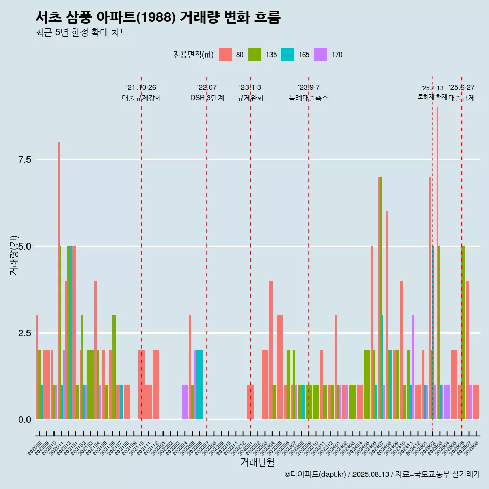 서초 삼풍 아파트(1988) 거래량 변화 흐름