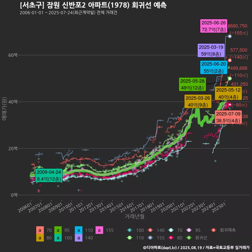 [서초구] 잠원 신반포2 아파트(1978) 회귀선 예측