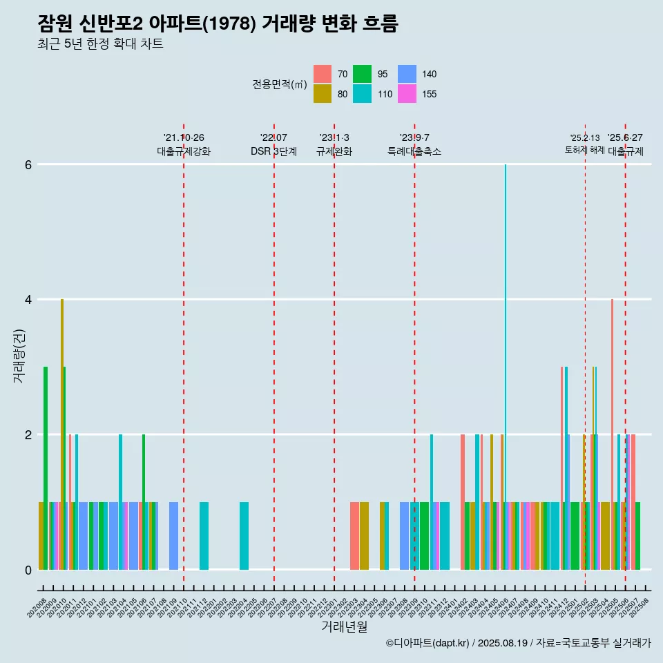 잠원 신반포2 아파트(1978) 거래량 변화 흐름
