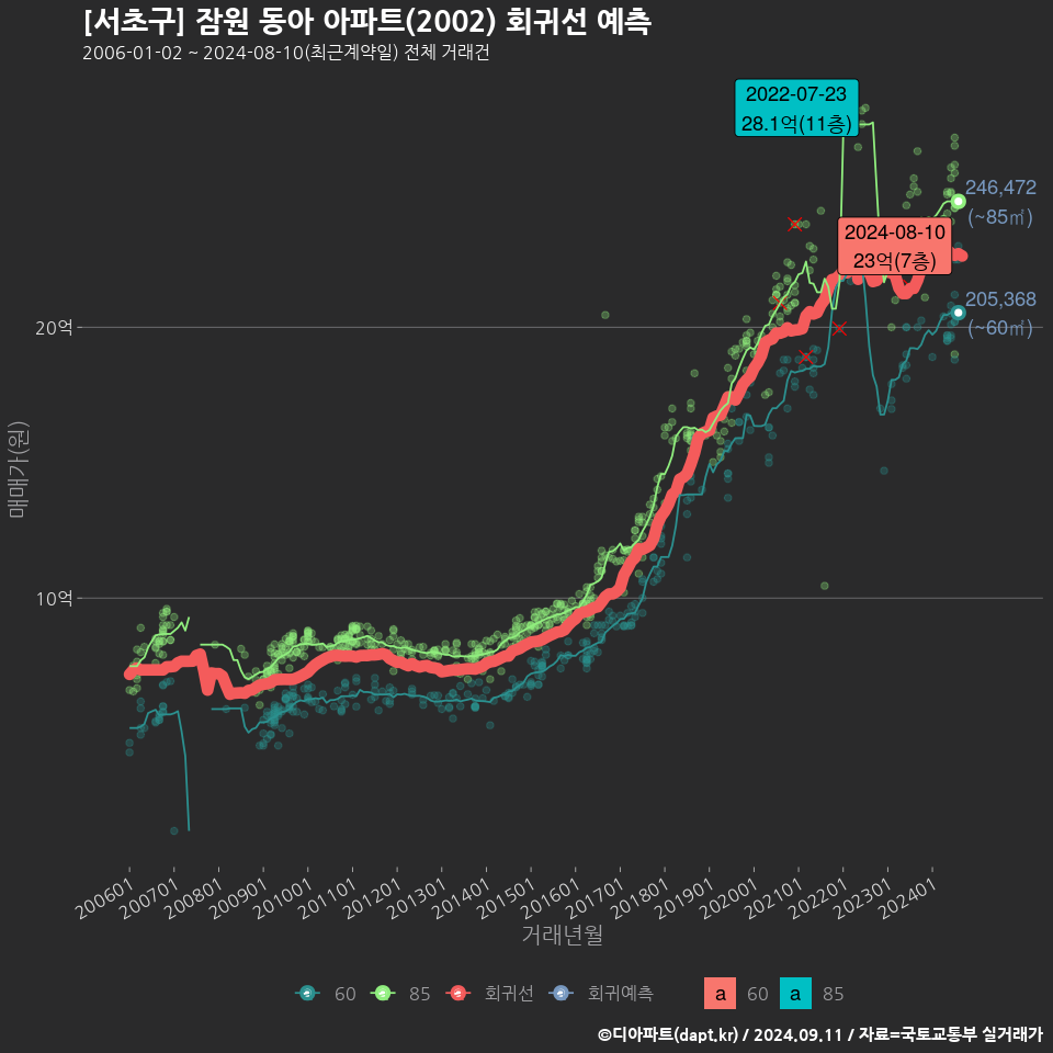 [서초구] 잠원 동아 아파트(2002) 회귀선 예측