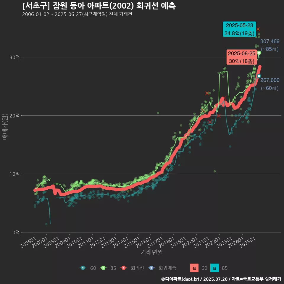 [서초구] 잠원 동아 아파트(2002) 회귀선 예측