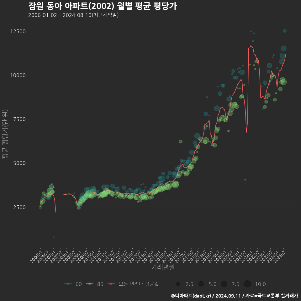 잠원 동아 아파트(2002) 월별 평균 평당가