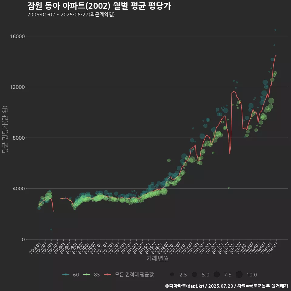 잠원 동아 아파트(2002) 월별 평균 평당가