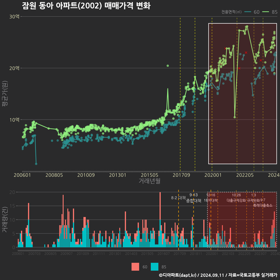 잠원 동아 아파트(2002) 매매가격 변화