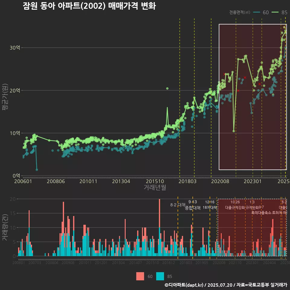 잠원 동아 아파트(2002) 매매가격 변화