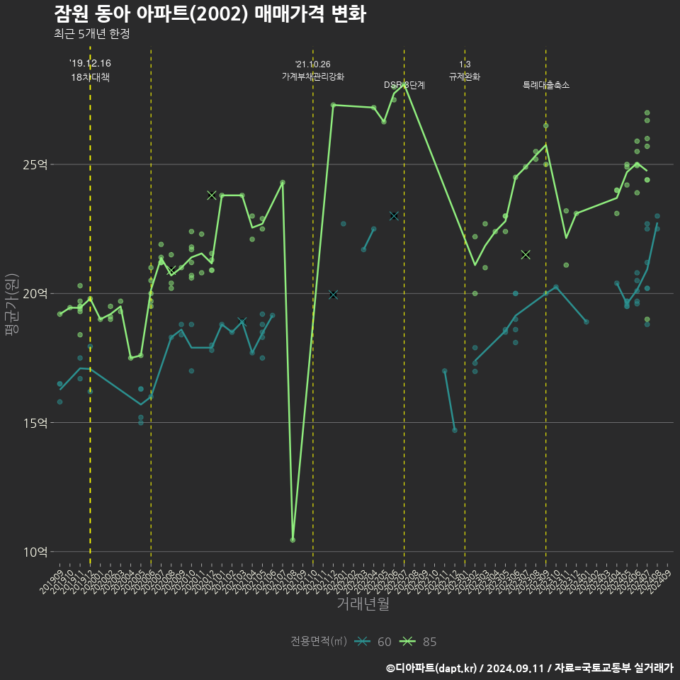 잠원 동아 아파트(2002) 매매가격 변화