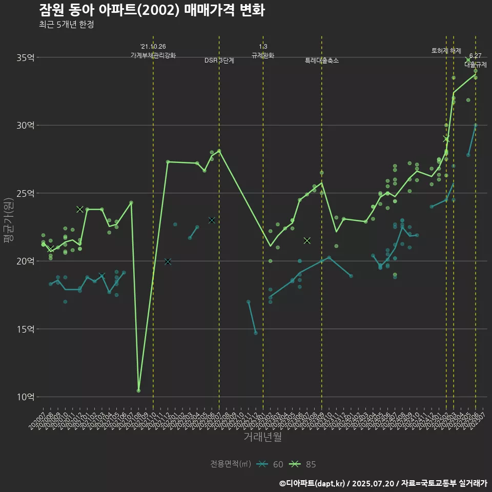 잠원 동아 아파트(2002) 매매가격 변화