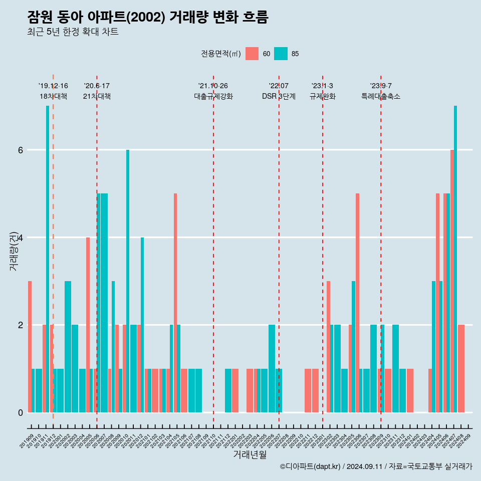 잠원 동아 아파트(2002) 거래량 변화 흐름