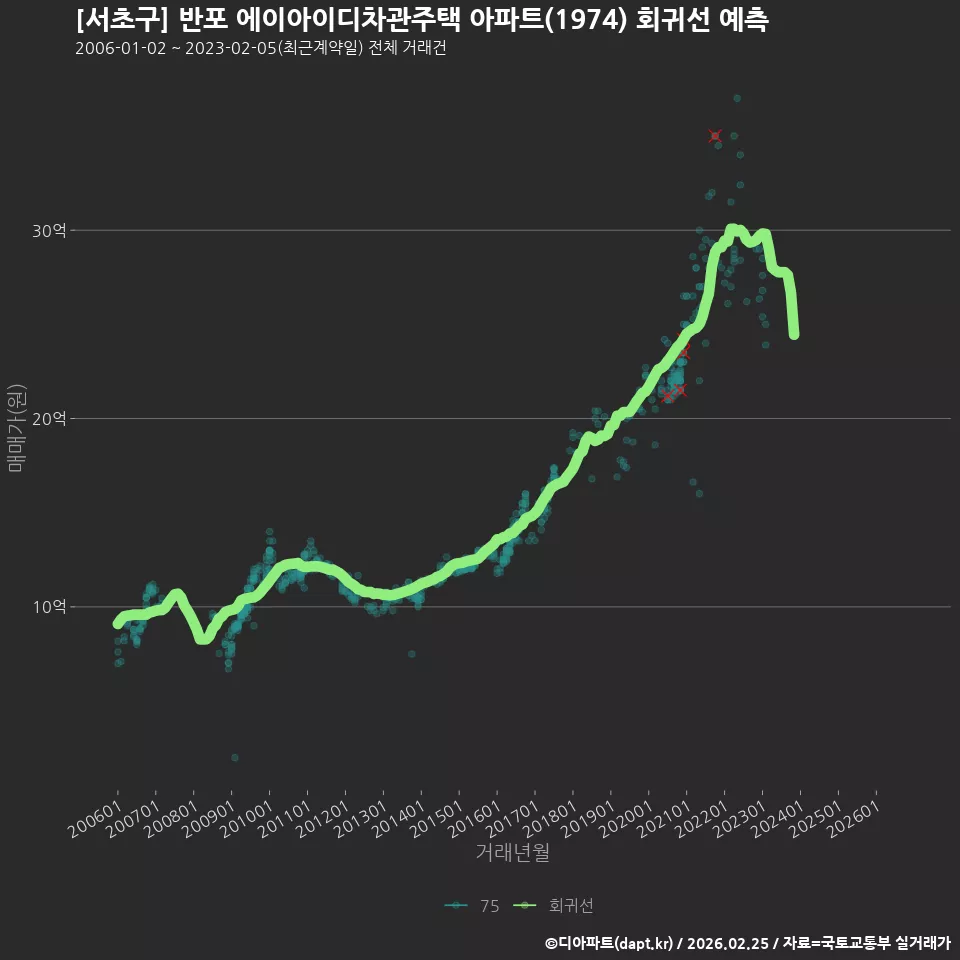 [서초구] 반포 에이아이디차관주택 아파트(1974) 회귀선 예측