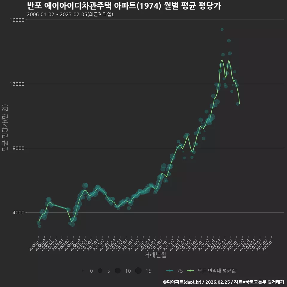 반포 에이아이디차관주택 아파트(1974) 월별 평균 평당가