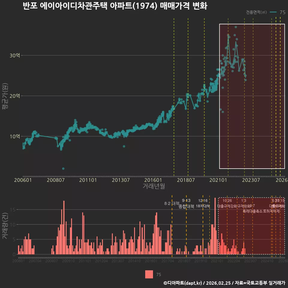 반포 에이아이디차관주택 아파트(1974) 매매가격 변화