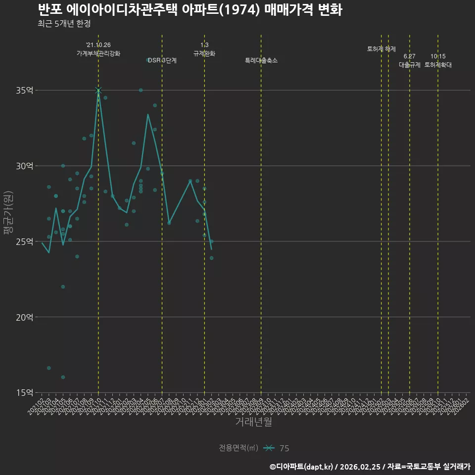 반포 에이아이디차관주택 아파트(1974) 매매가격 변화
