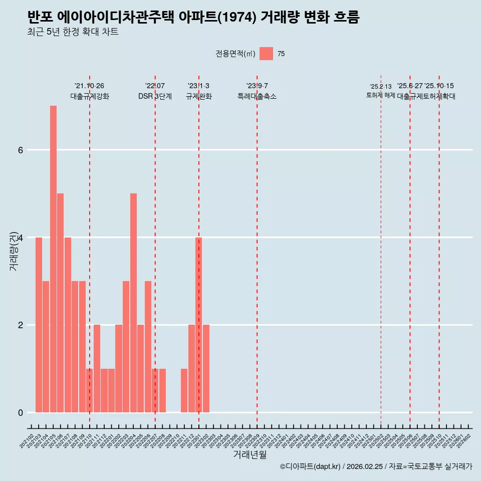 반포 에이아이디차관주택 아파트(1974) 거래량 변화 흐름