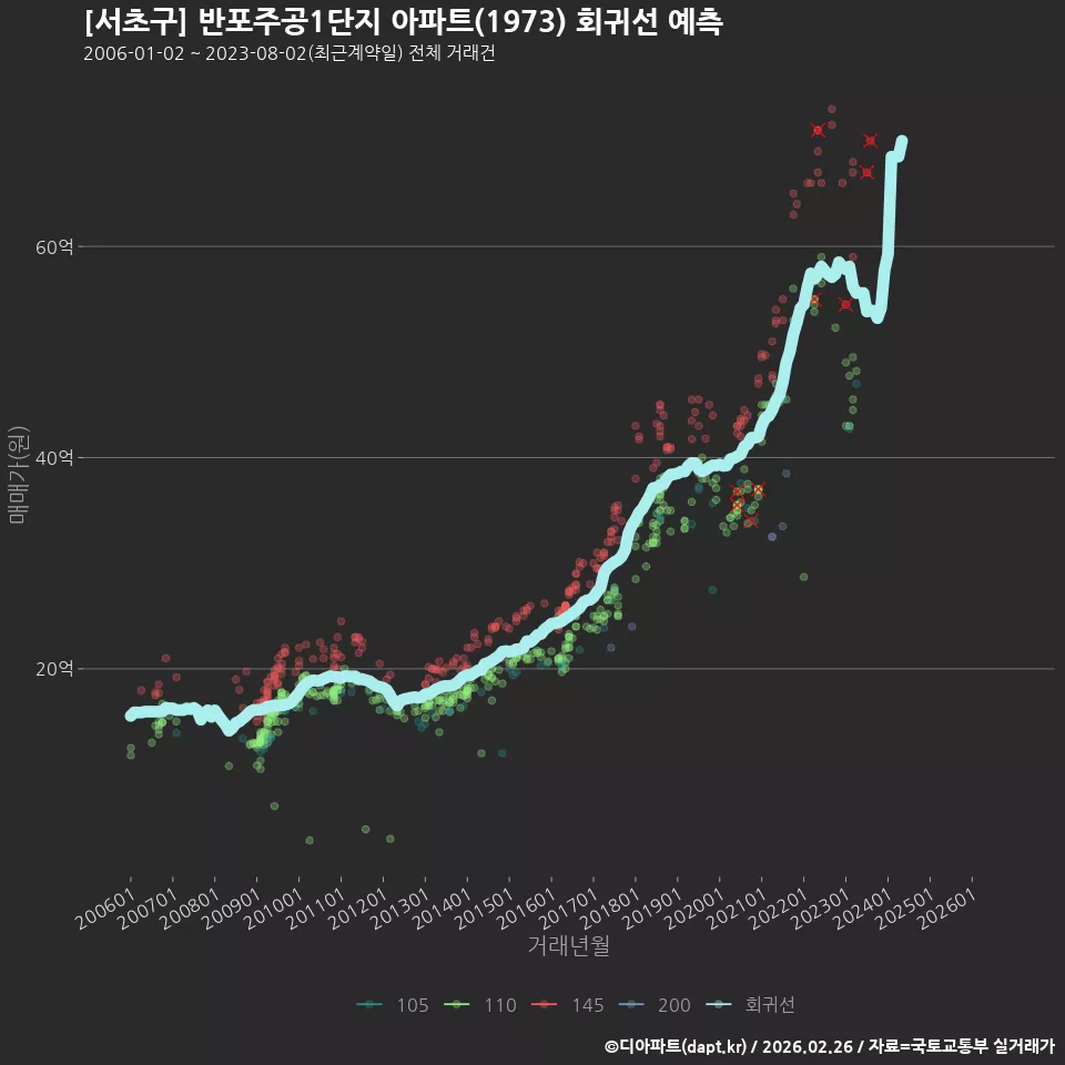 [서초구] 반포주공1단지 아파트(1973) 회귀선 예측