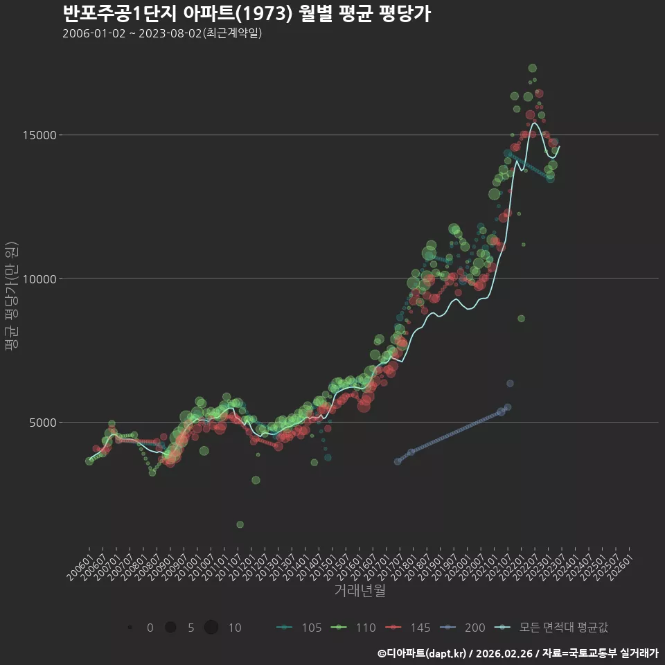 반포주공1단지 아파트(1973) 월별 평균 평당가