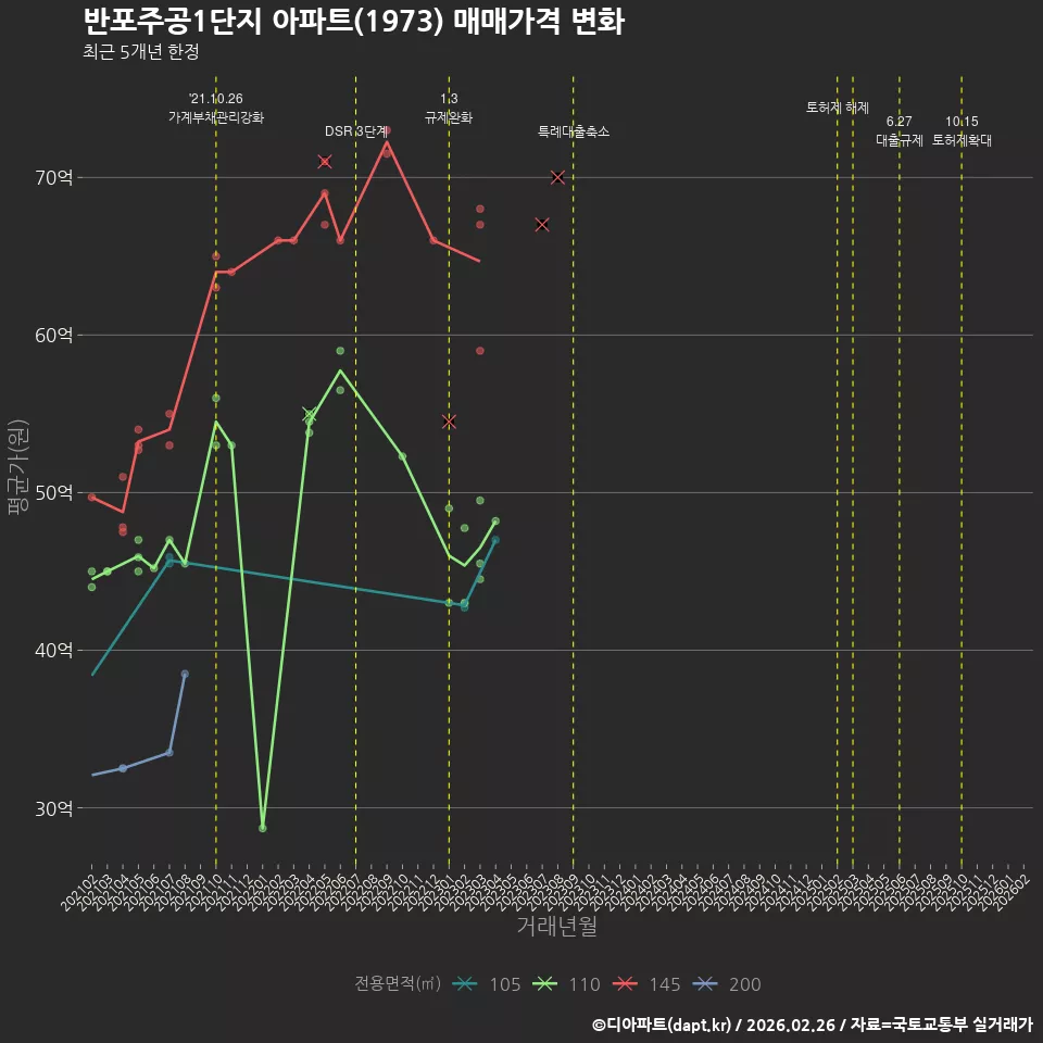 반포주공1단지 아파트(1973) 매매가격 변화
