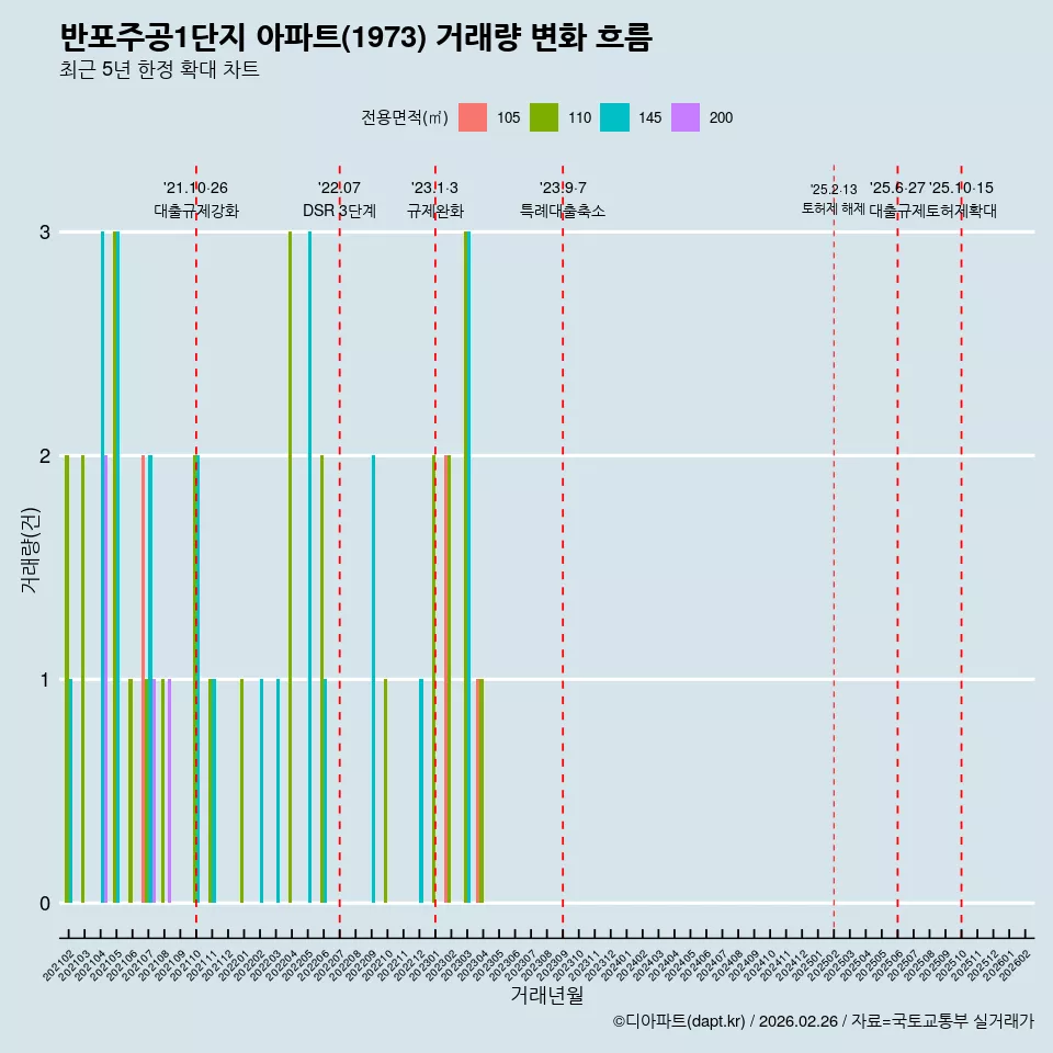 반포주공1단지 아파트(1973) 거래량 변화 흐름