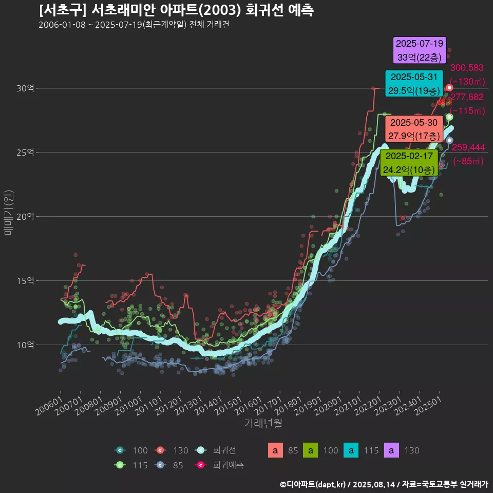 [서초구] 서초래미안 아파트(2003) 회귀선 예측