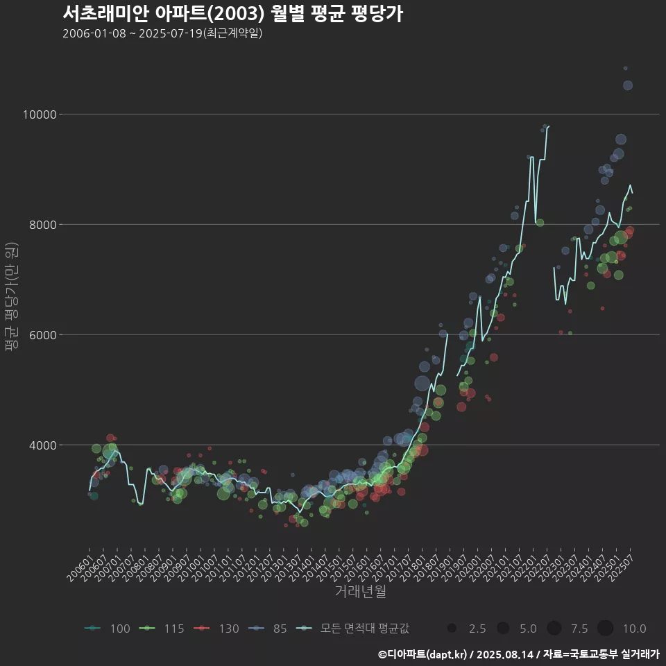 서초래미안 아파트(2003) 월별 평균 평당가