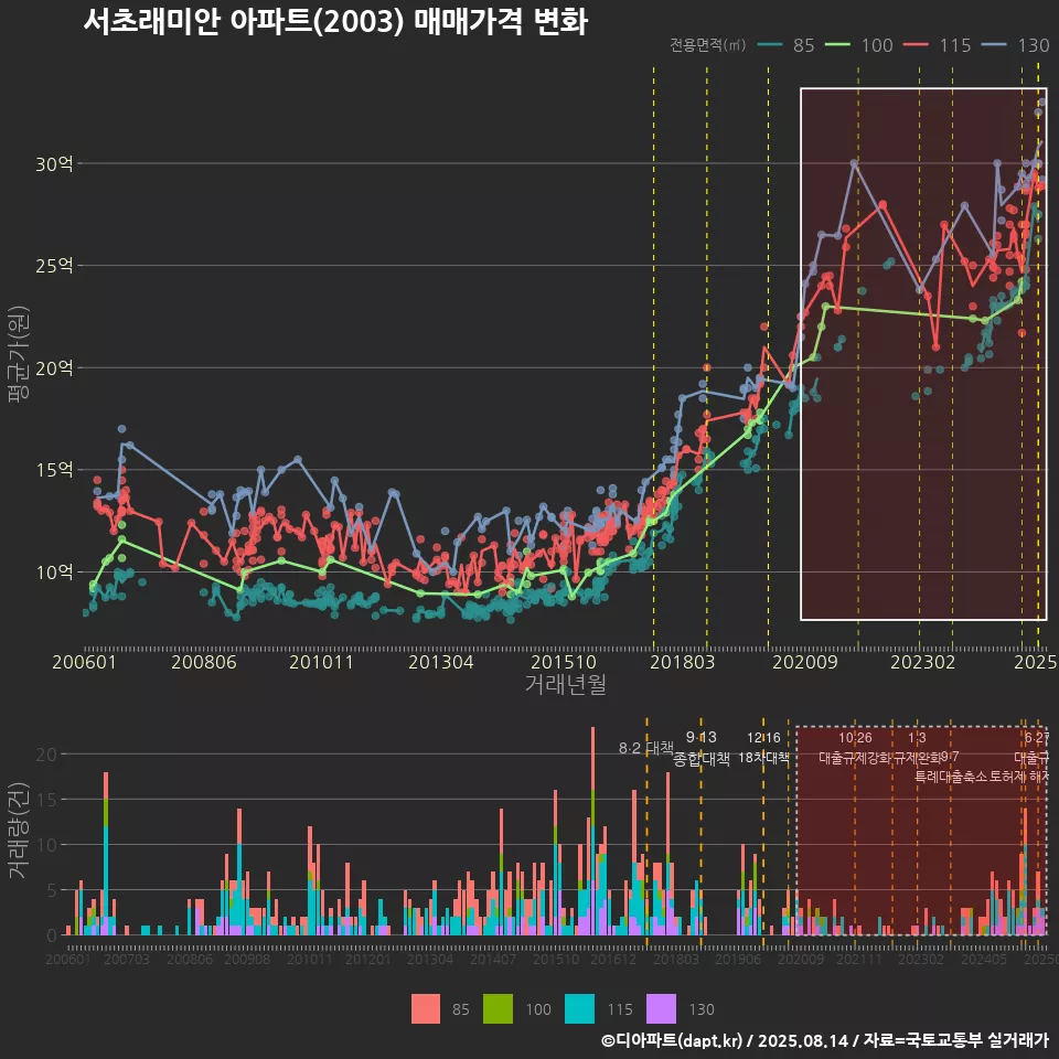서초래미안 아파트(2003) 매매가격 변화