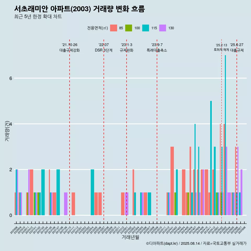 서초래미안 아파트(2003) 거래량 변화 흐름