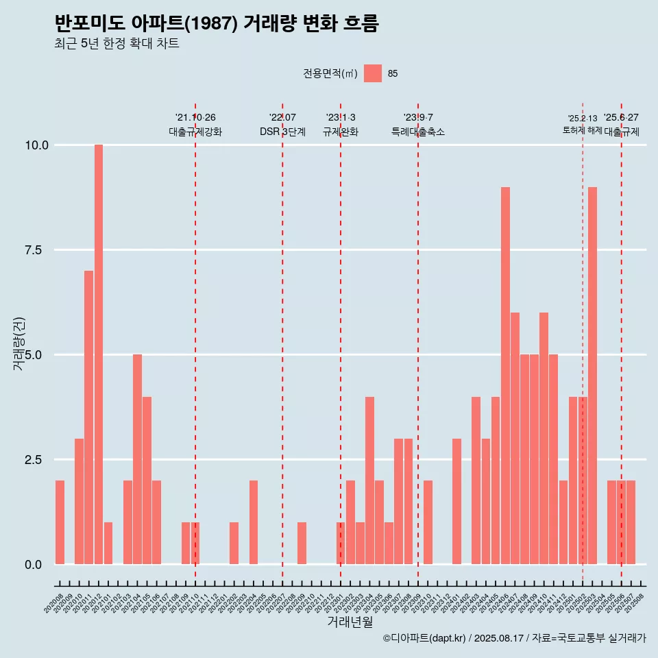 반포미도 아파트(1987) 거래량 변화 흐름