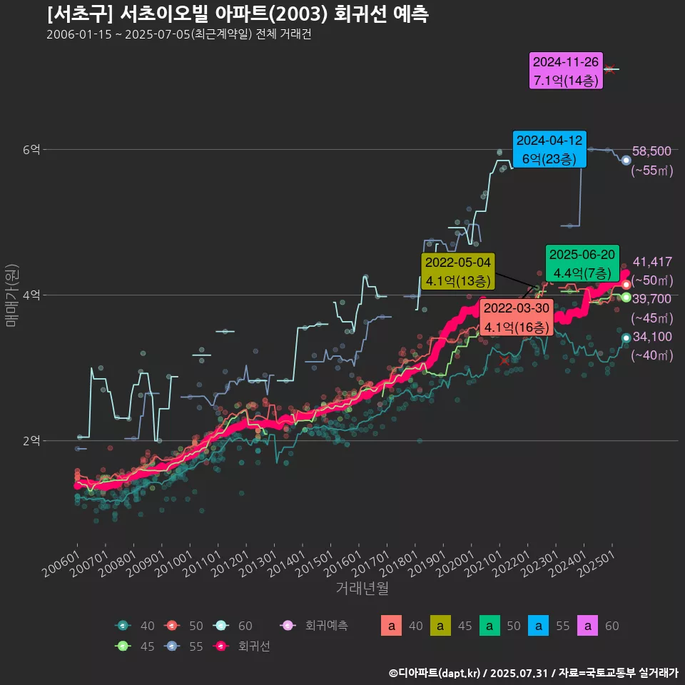 [서초구] 서초이오빌 아파트(2003) 회귀선 예측