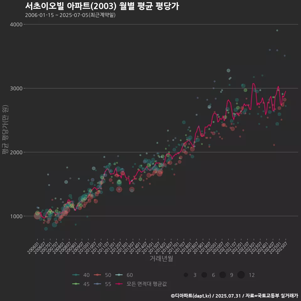 서초이오빌 아파트(2003) 월별 평균 평당가