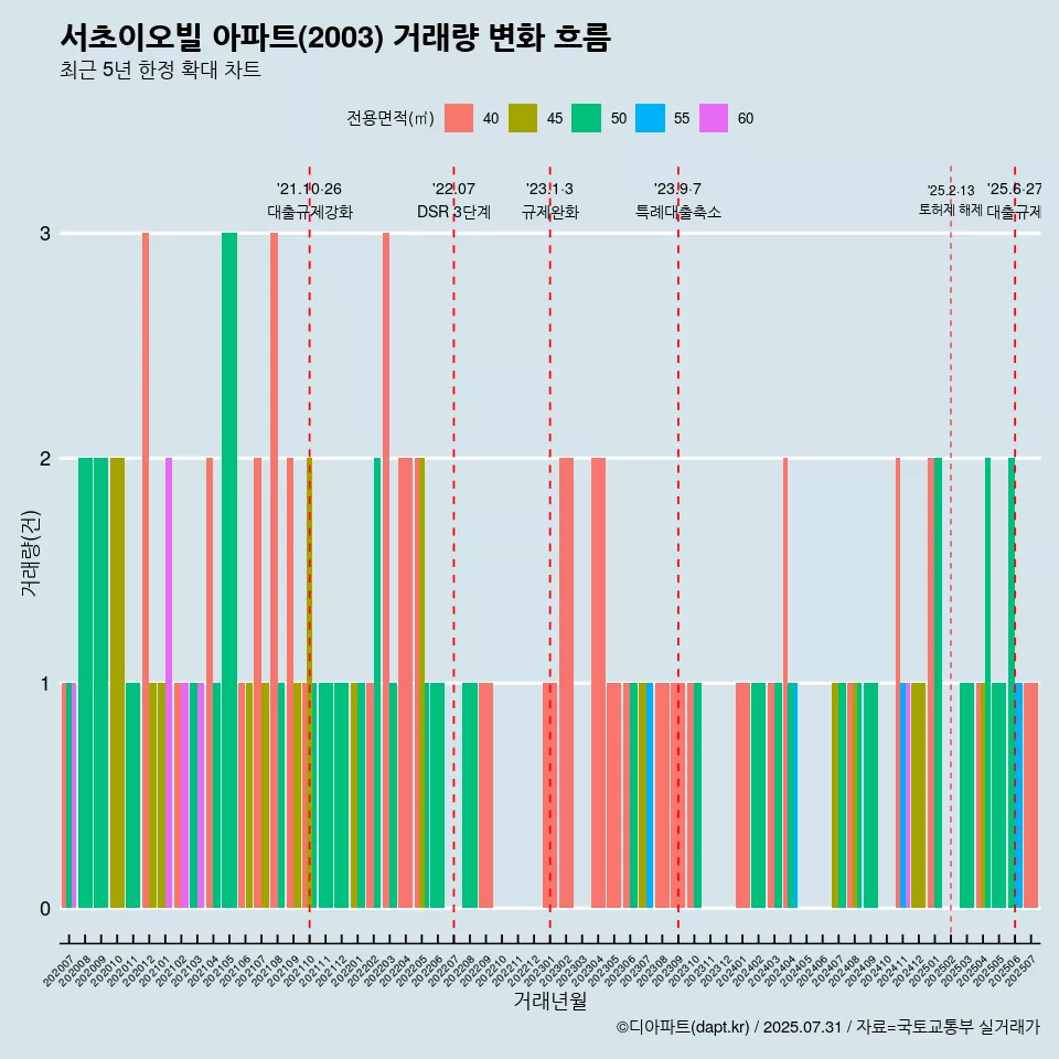 서초이오빌 아파트(2003) 거래량 변화 흐름