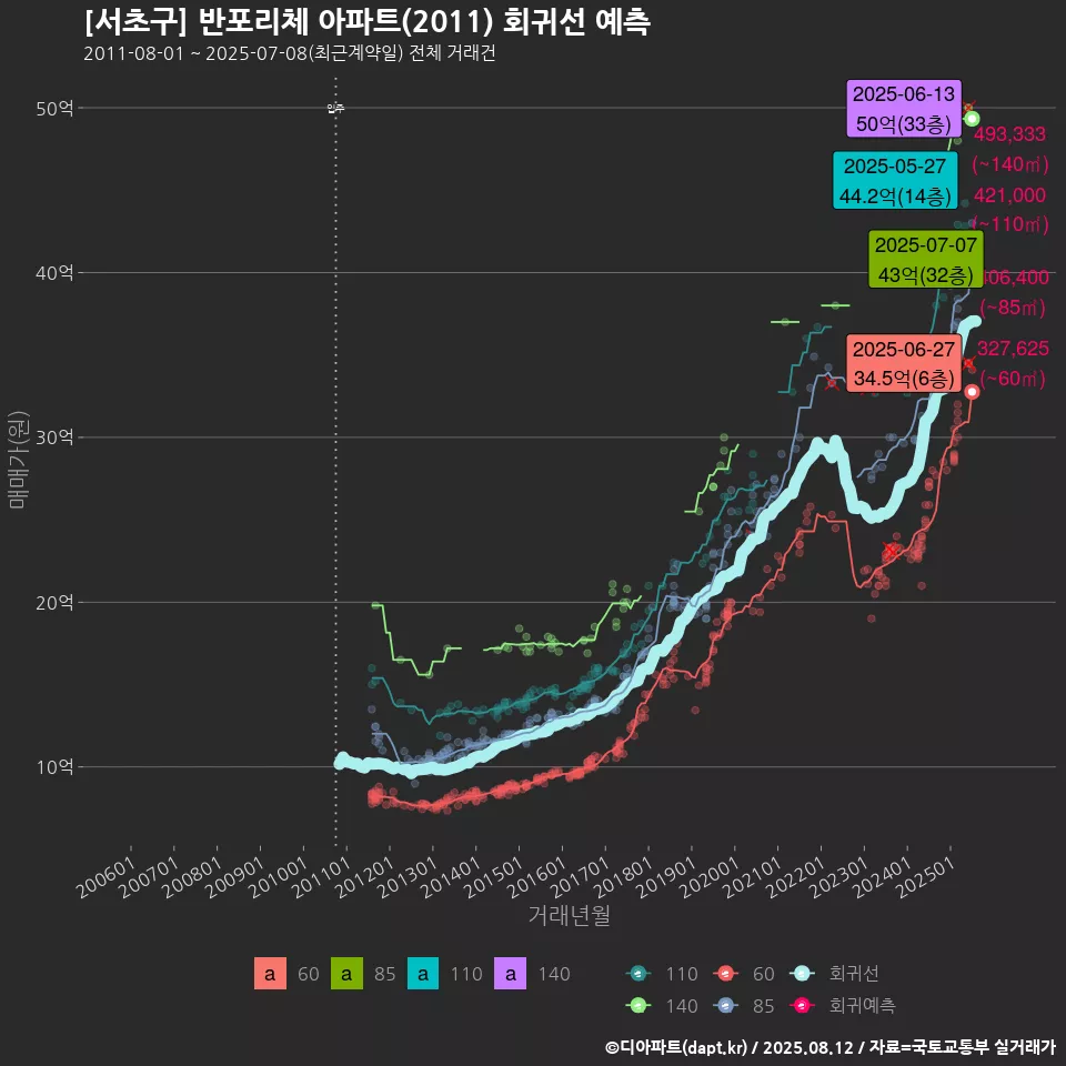 [서초구] 반포리체 아파트(2011) 회귀선 예측