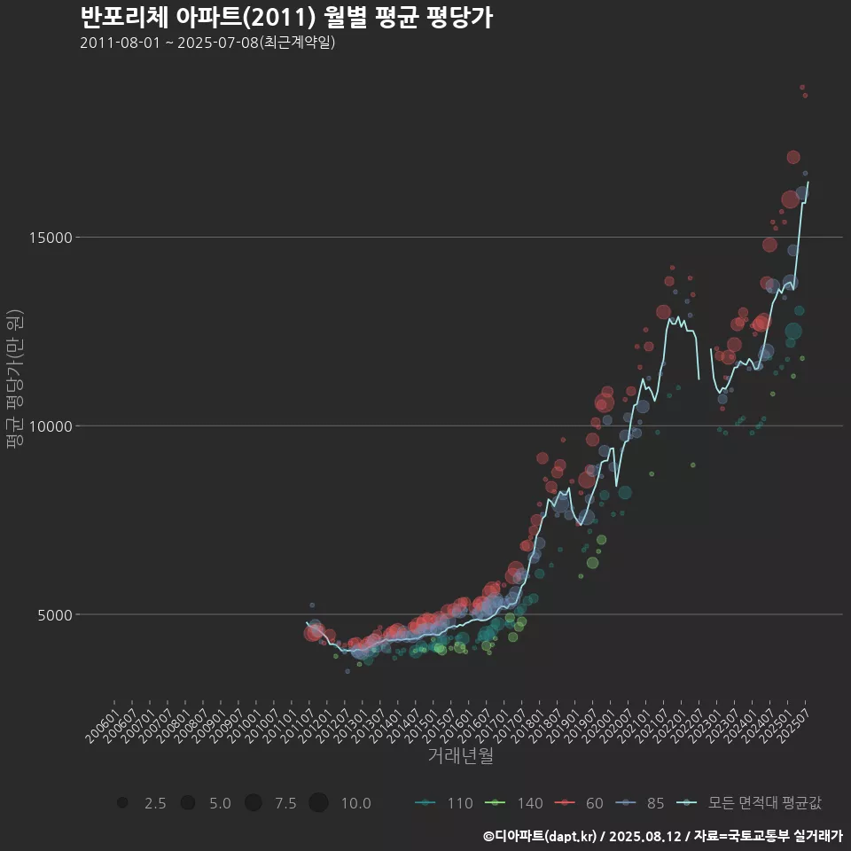 반포리체 아파트(2011) 월별 평균 평당가