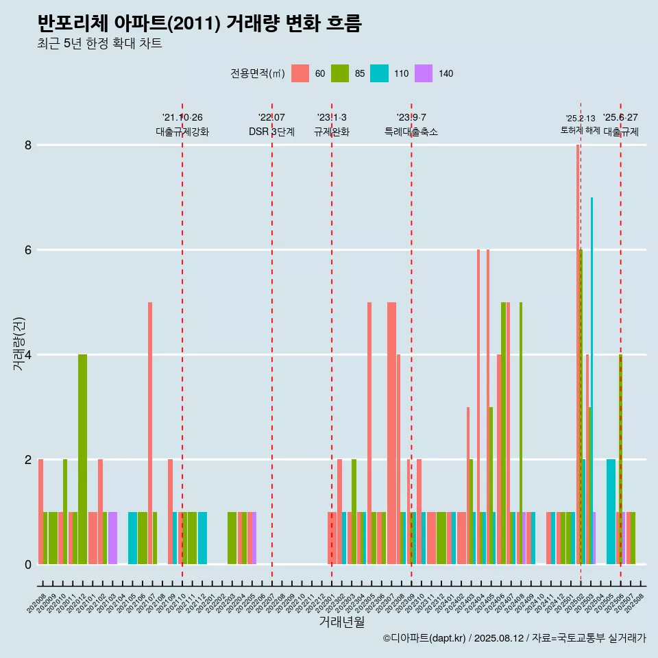 반포리체 아파트(2011) 거래량 변화 흐름