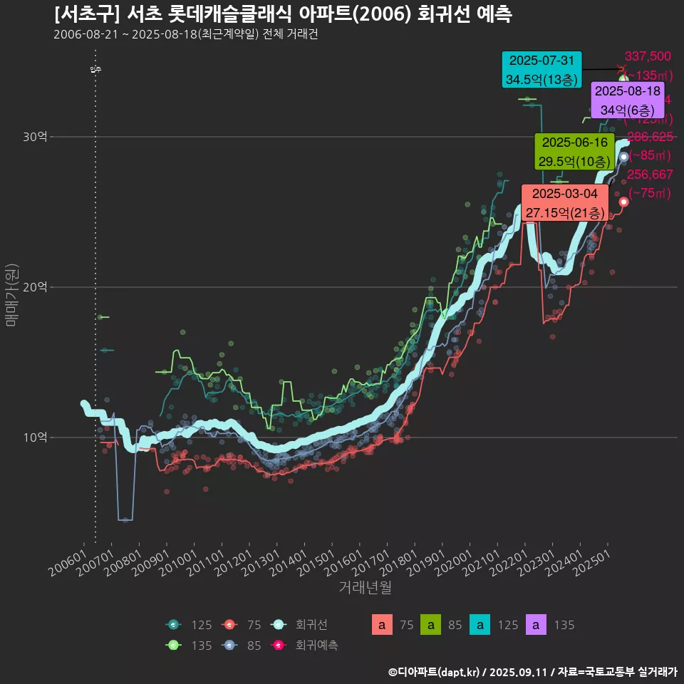 [서초구] 서초 롯데캐슬클래식 아파트(2006) 회귀선 예측