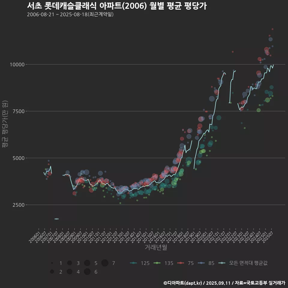 서초 롯데캐슬클래식 아파트(2006) 월별 평균 평당가