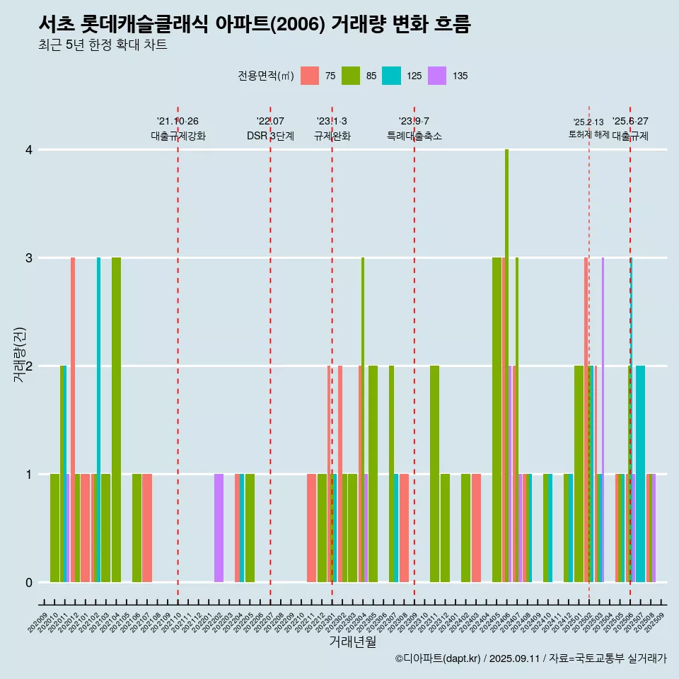 서초 롯데캐슬클래식 아파트(2006) 거래량 변화 흐름