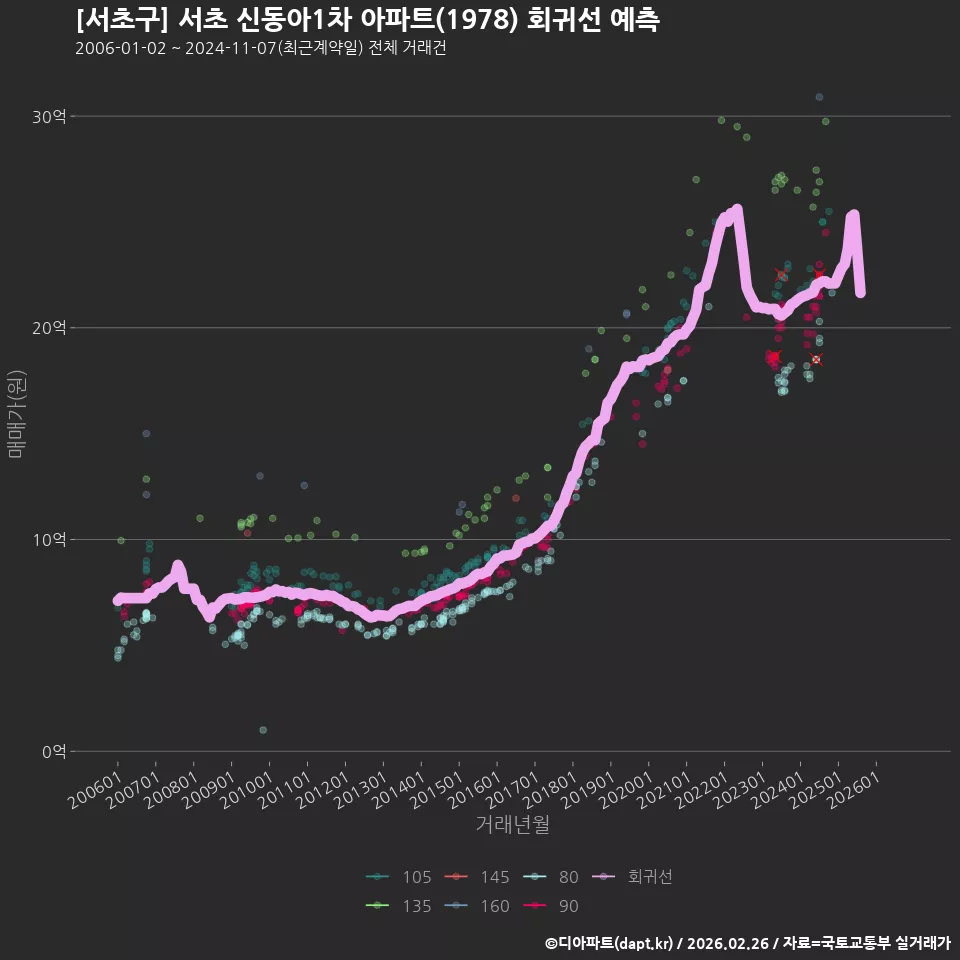 [서초구] 서초 신동아1차 아파트(1978) 회귀선 예측